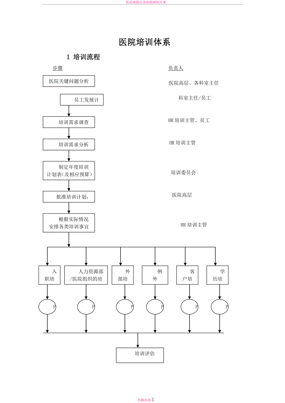 医院培训体系_第1页