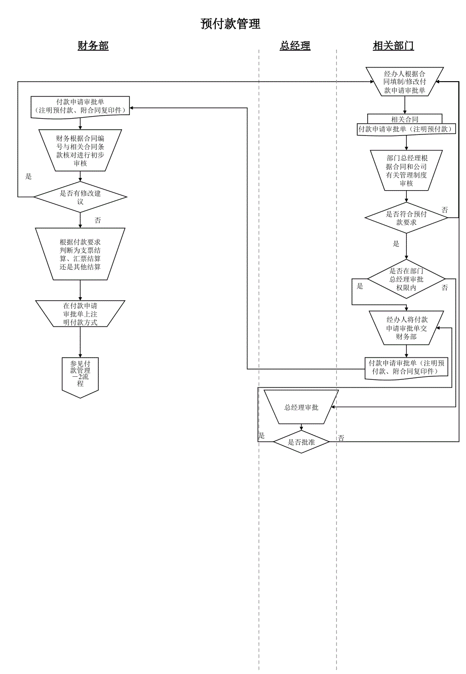 财务资金管理流程课件_第1页