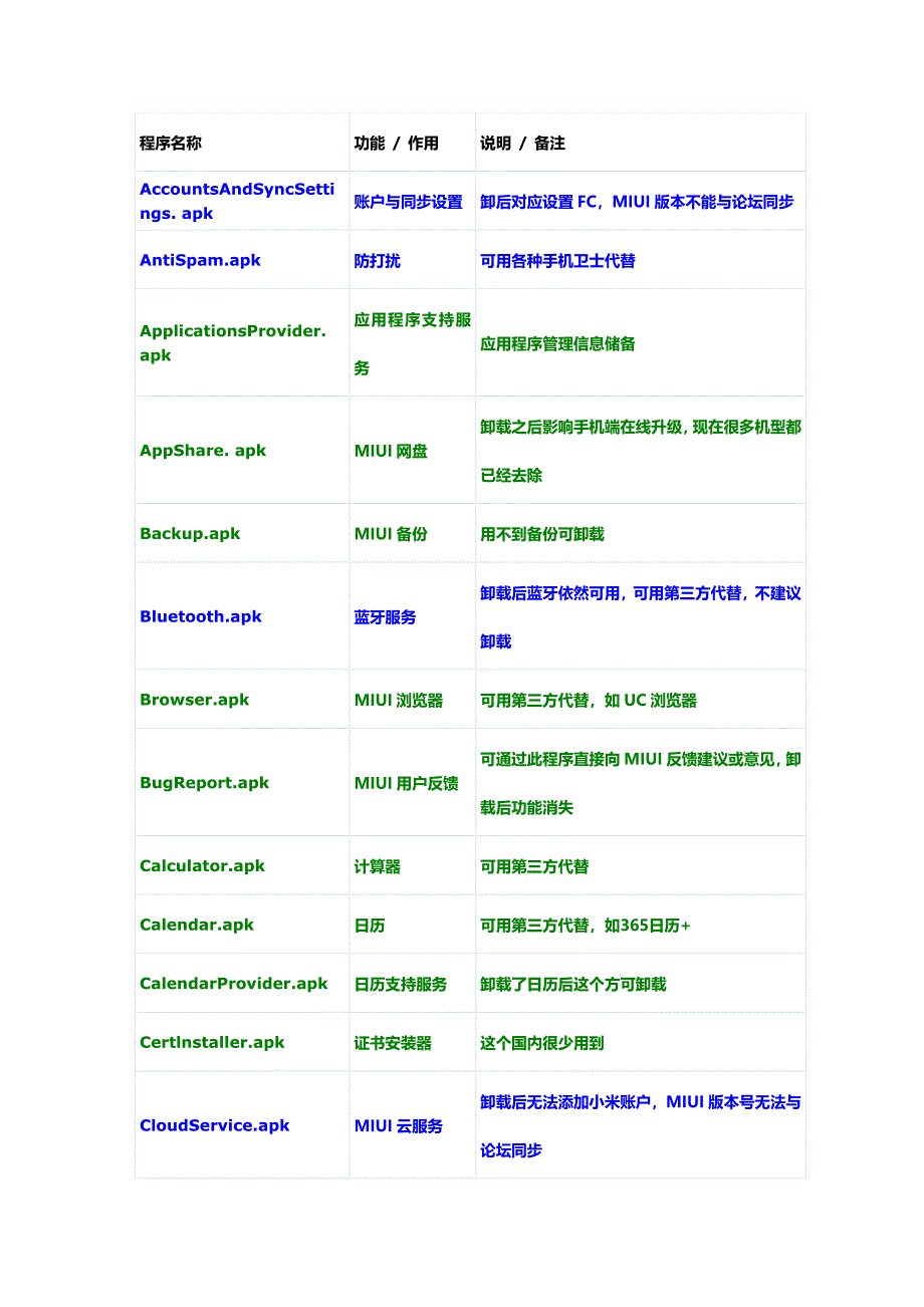 MIUI系统程序精简列表,全机型适用)_第1页