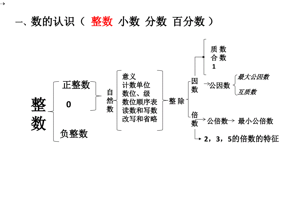 小学数学知识体系架构图课件_第4页