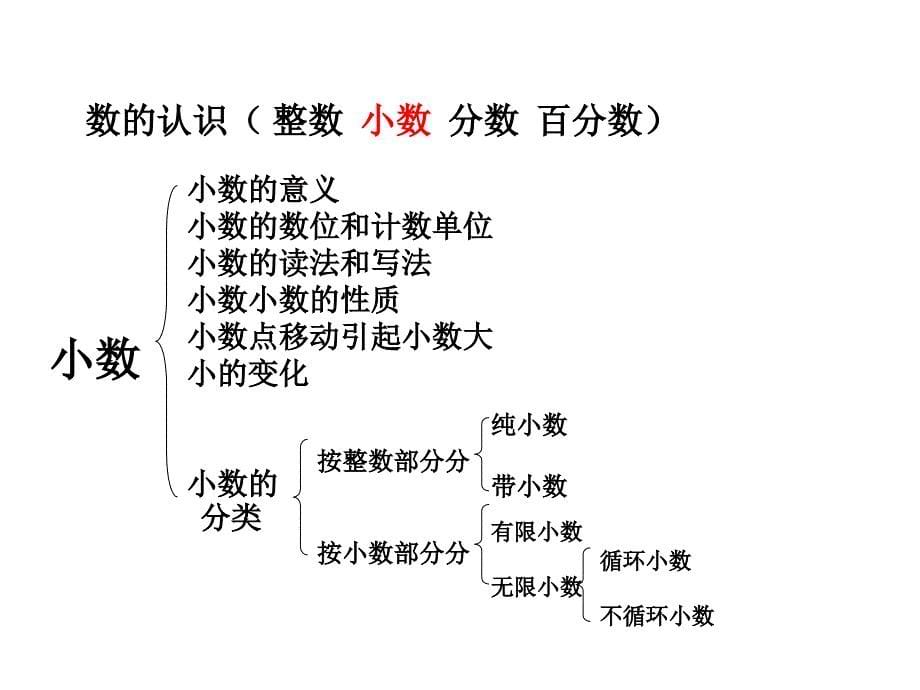 小学数学知识体系架构图课件_第5页