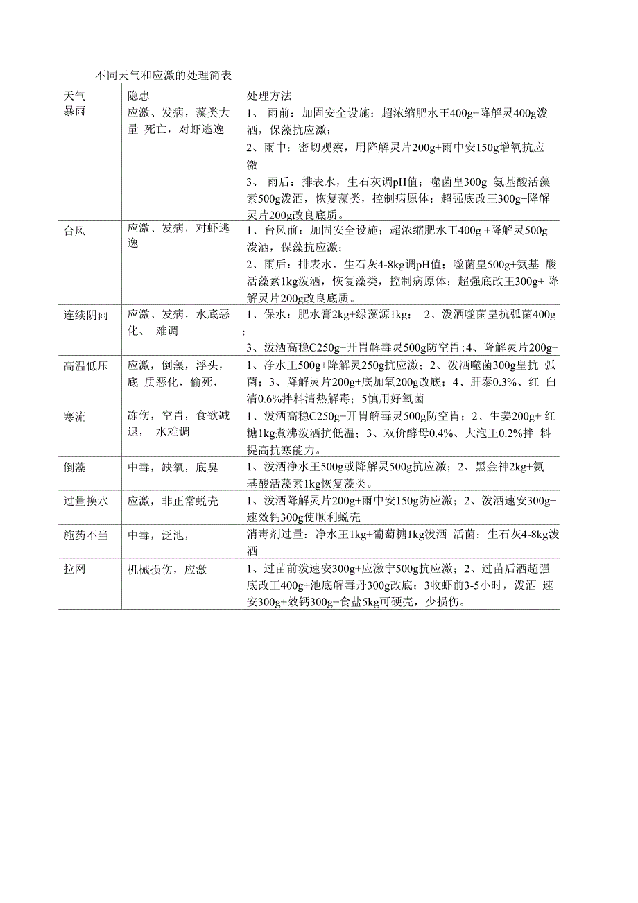 3不同天气下虾塘的处理简表_第1页