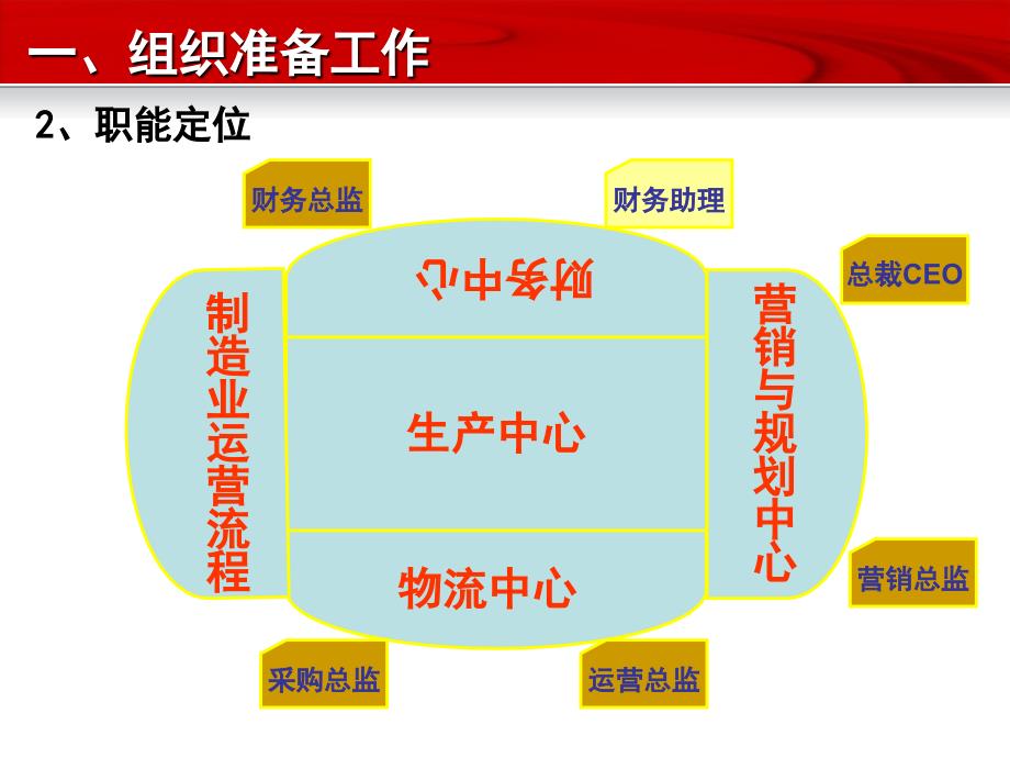 用友erp沙盘模拟授课规则ppt课件_第4页