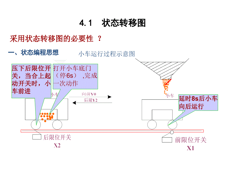 第4章三菱FX系列PLC的步进指令_第3页