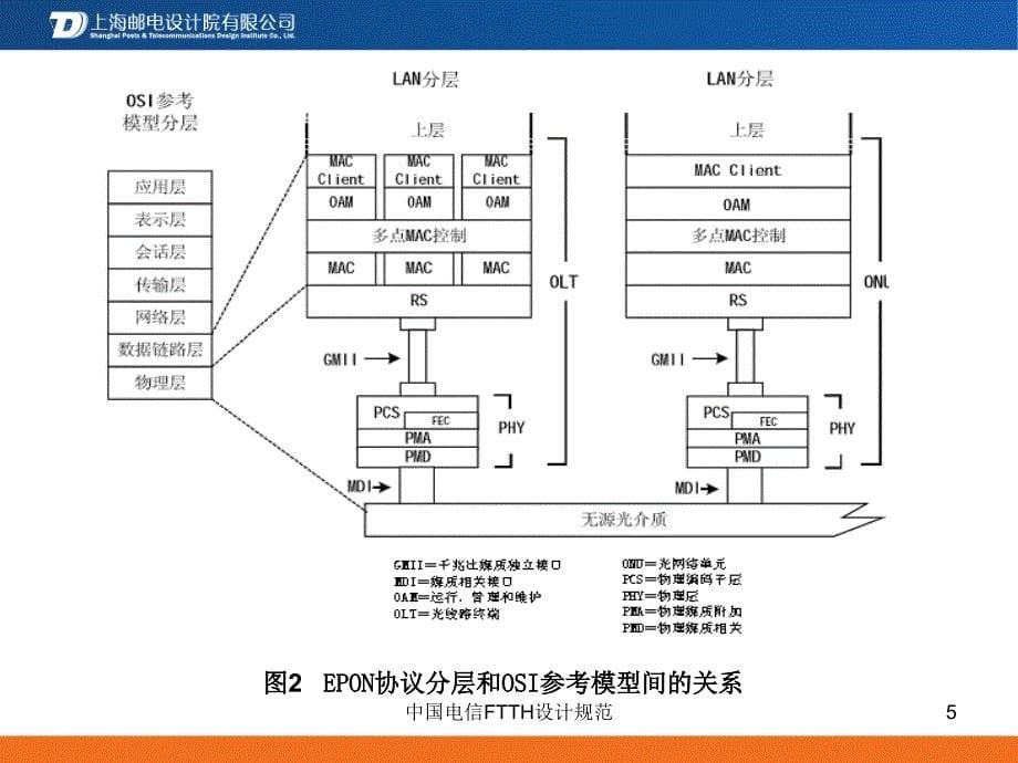 中国电信FTTH设计规范课件_第5页