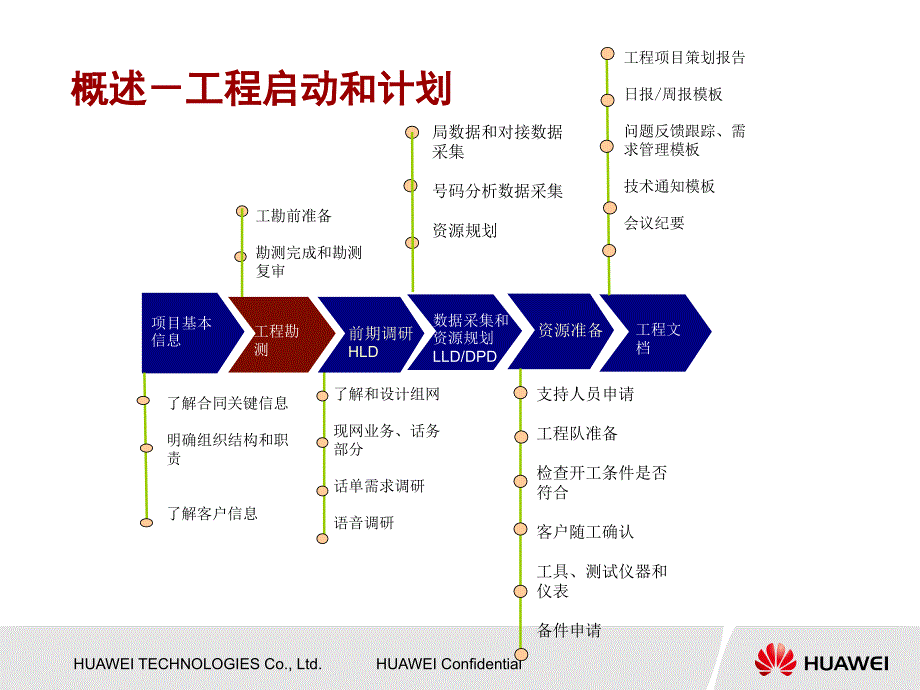 无线核心网项目实施流程关键点V1.1_第4页