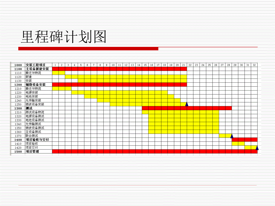 重庆联通公司GSM移动网五期工程计划_第3页