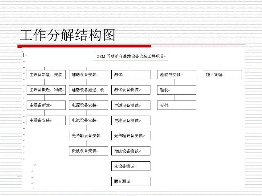 重庆联通公司GSM移动网五期工程计划_第5页