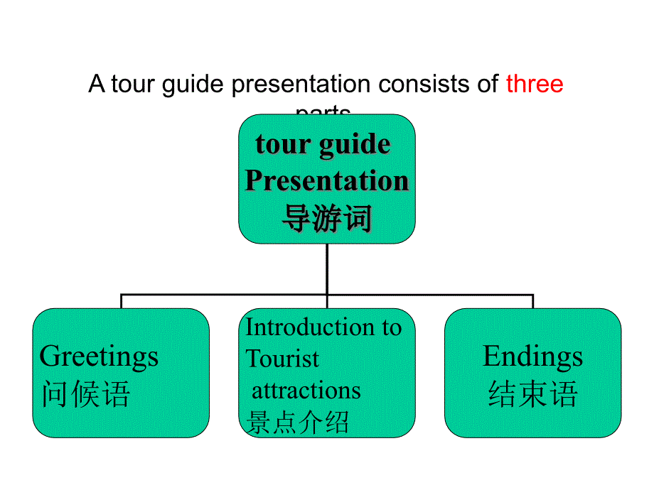 新人教版必修五英语必修5unit2-writing导游词课件_第2页