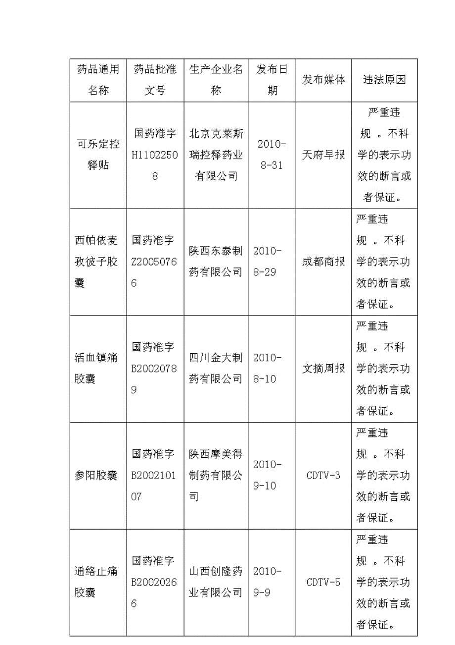 四川省责令暂停销售的药品及违法发布药品广告情况一览表_第3页