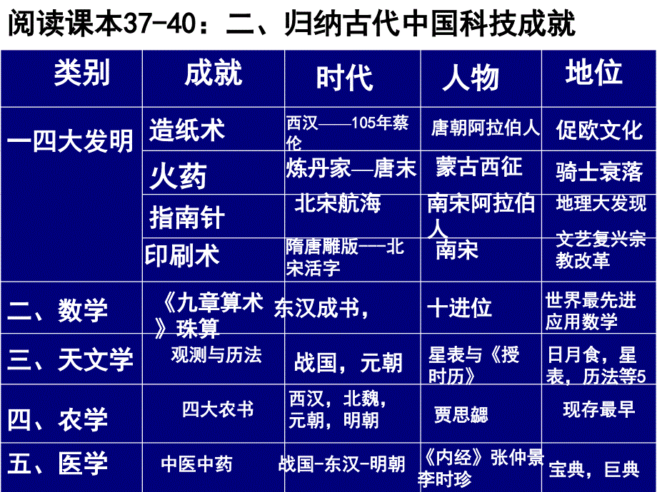 高三一轮复习必修三第8课古代中国的发明和发现_第3页