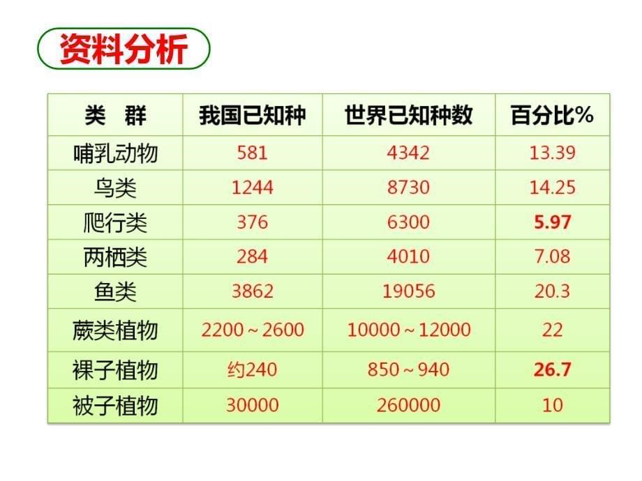 人教版生物八年级上册第二章认识生物的多样性课件_第5页