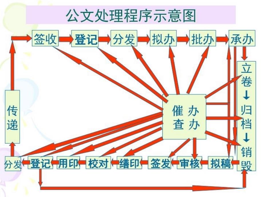 最新十讲文书工作ppt课件_第4页