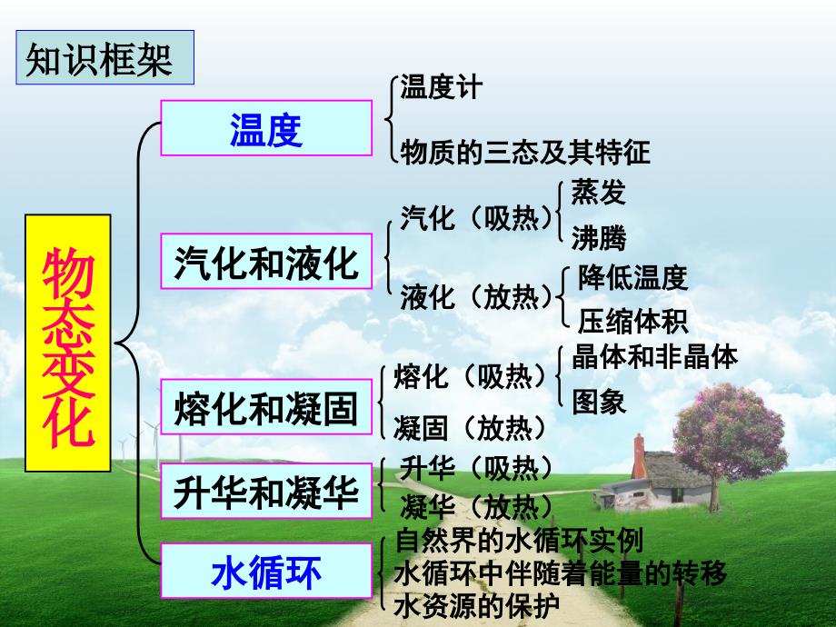 物理第一章物态及其变化复习北师大版八年级上ppt课件_第2页