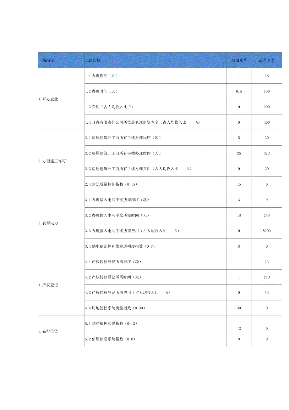 世界银行营商环境评价指标体系_第1页