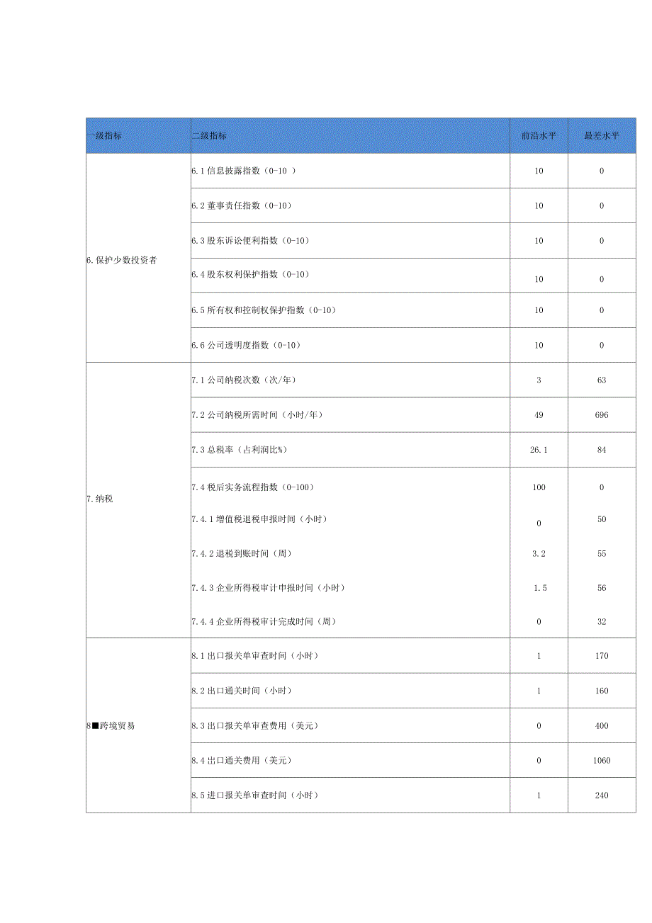 世界银行营商环境评价指标体系_第2页