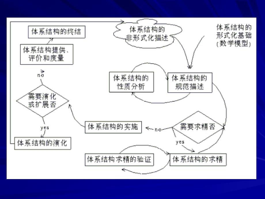 软件体系结构描述.ppt_第3页