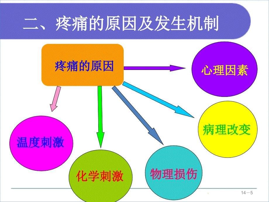 优质课件疼痛患者的护理_第5页