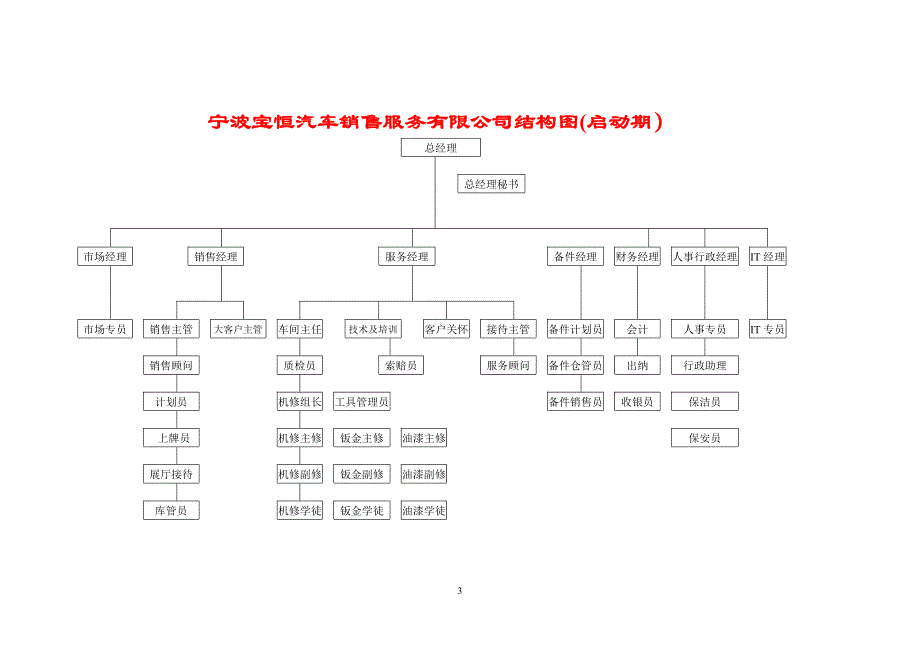 汽车4s店员工手册_第3页