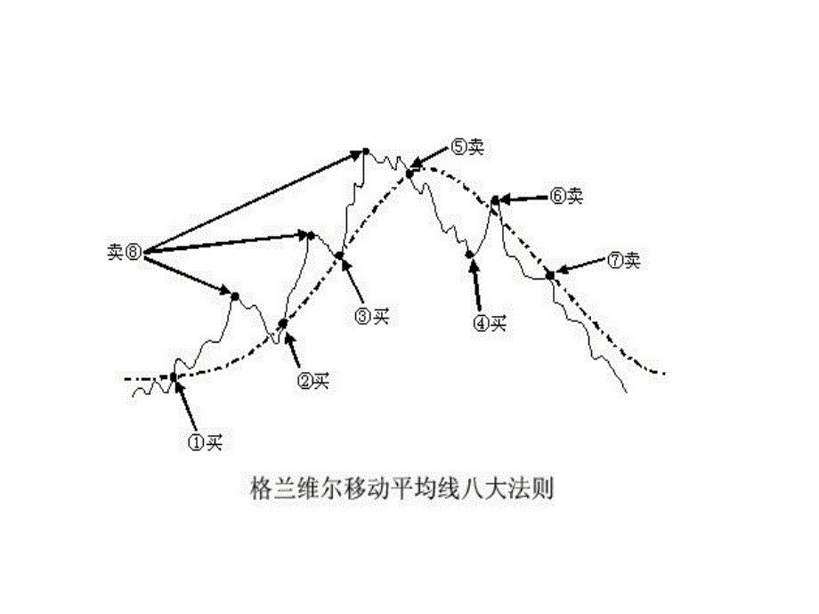 葛兰威尔八大法则的股票实战操作应用详解课件_第4页