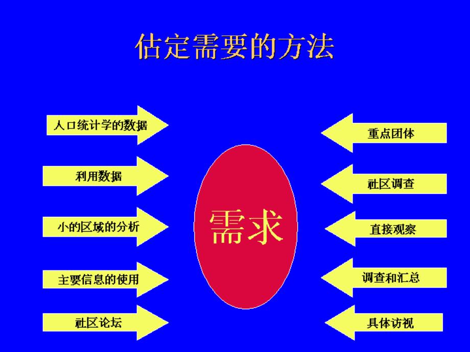 【课件】倡导手段评估技术利益相关者分析信息的组织和发送说服技巧_第3页