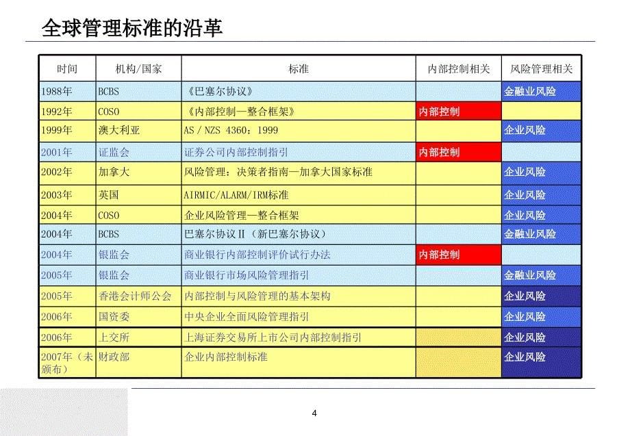 新整理合规内控和风险管理课件_第5页