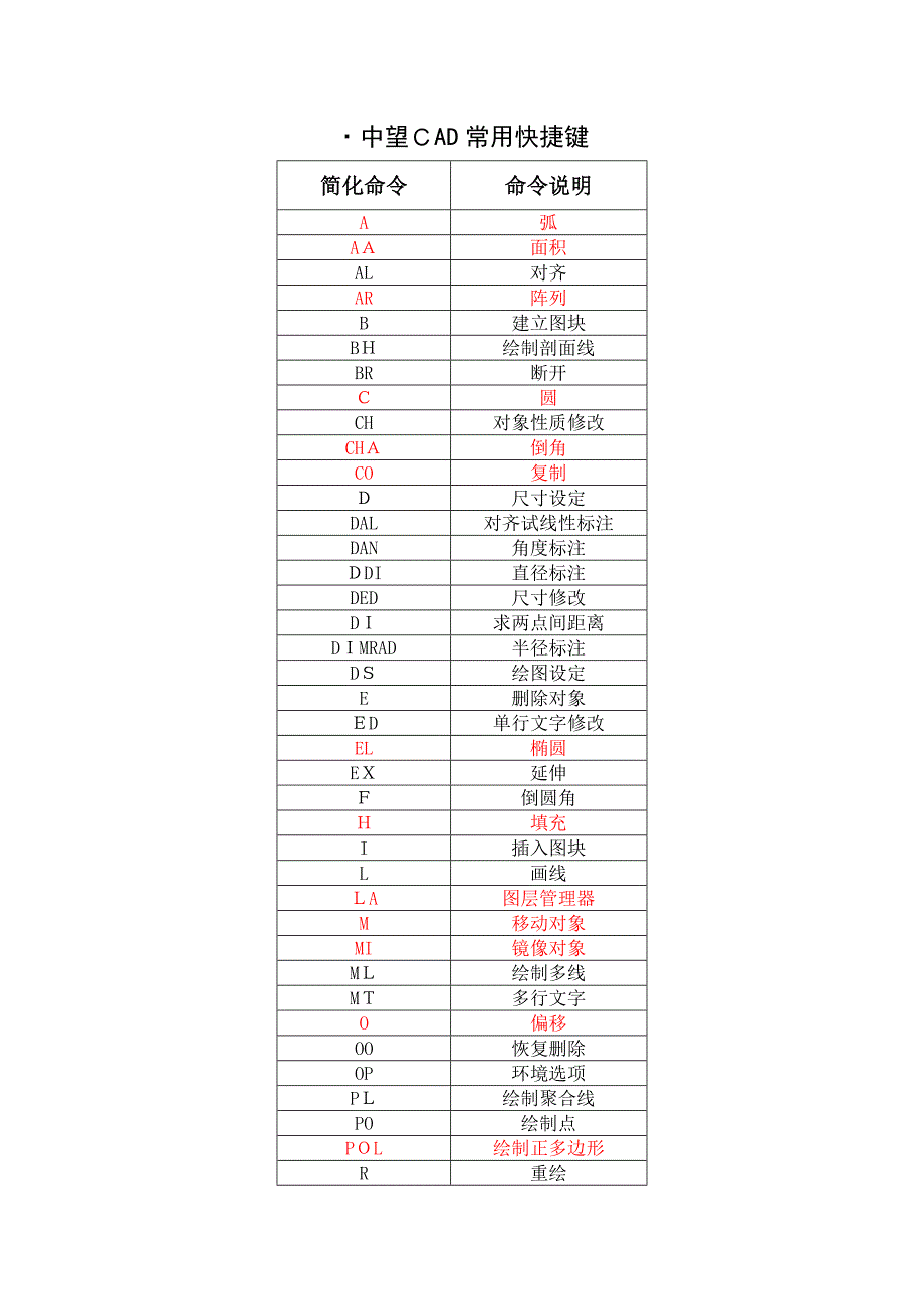 中望CAD常用快捷键【可编辑范本】_第1页
