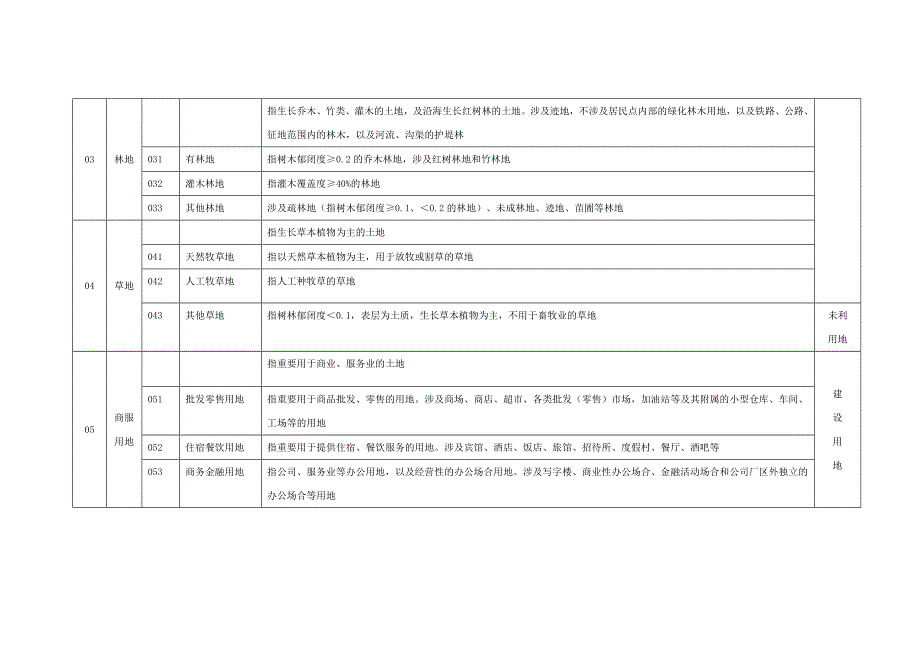 土地出让分类标准_第2页