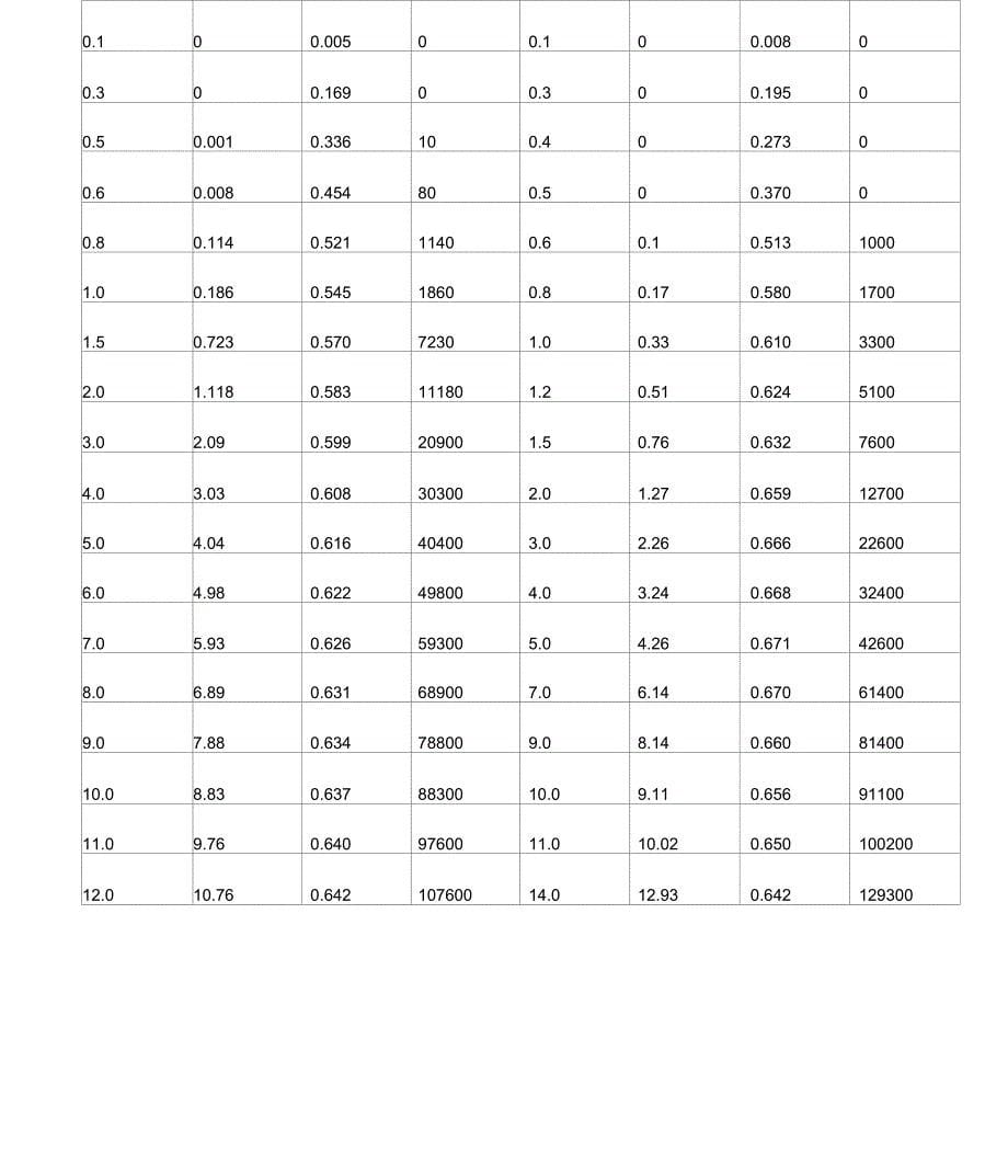 三极管伏安特性测量实验报告_第5页