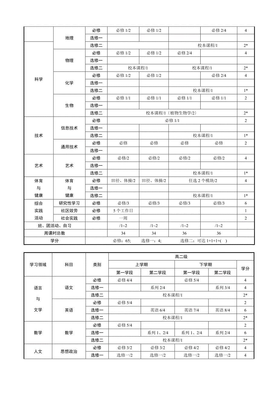 东莞中学课程发展规划_第5页