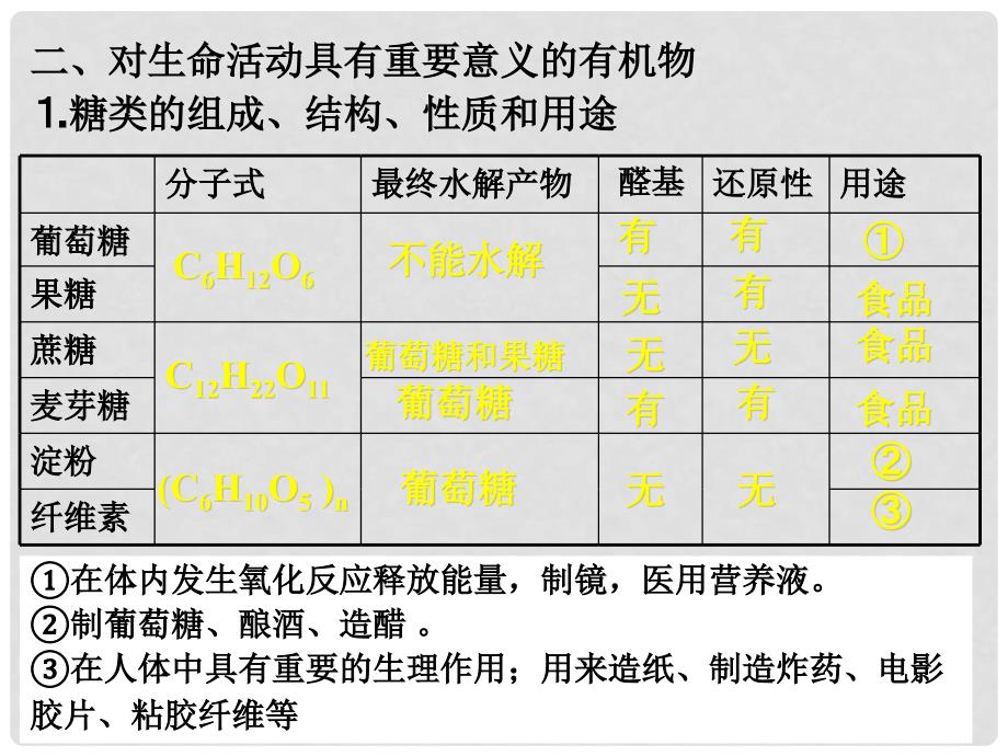 高二化学化学与生活归纳与整理复习课件新课标人教版选修1_第4页