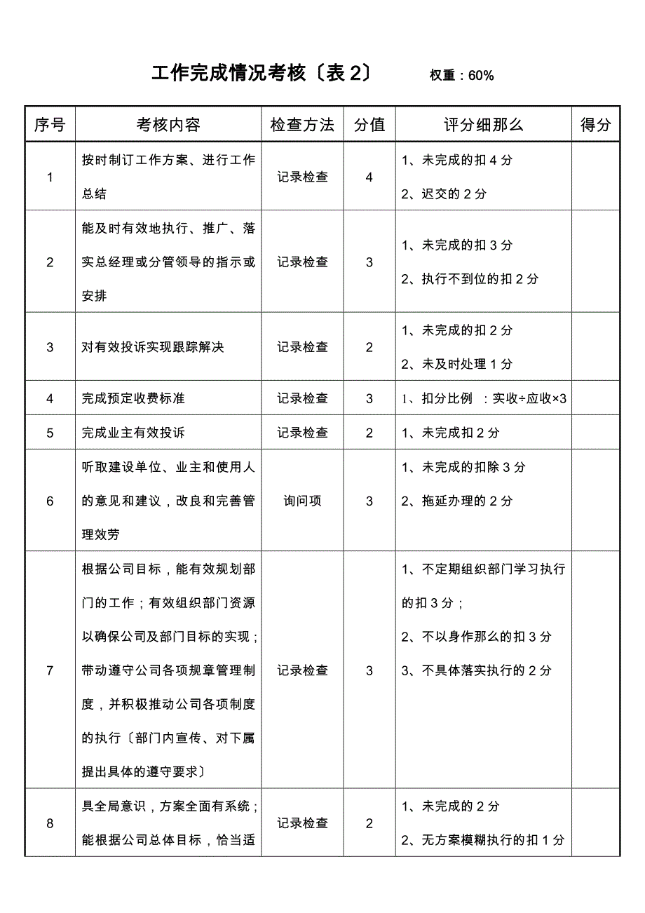 物业管理处经理岗位绩效考核内容及评分细则_第4页