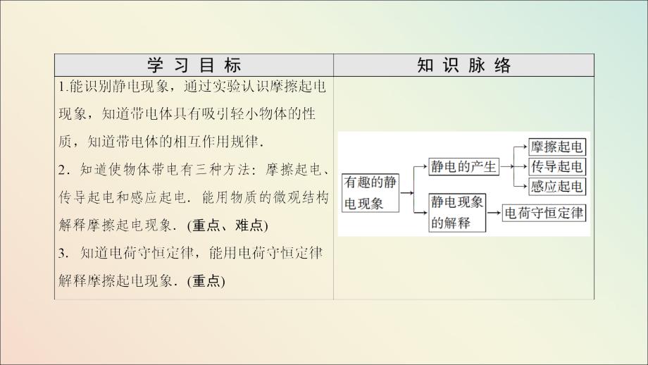 2018-2019高中物理 第1章 电与磁 第1节 有趣的静电现象课件 粤教版选修1-1_第2页