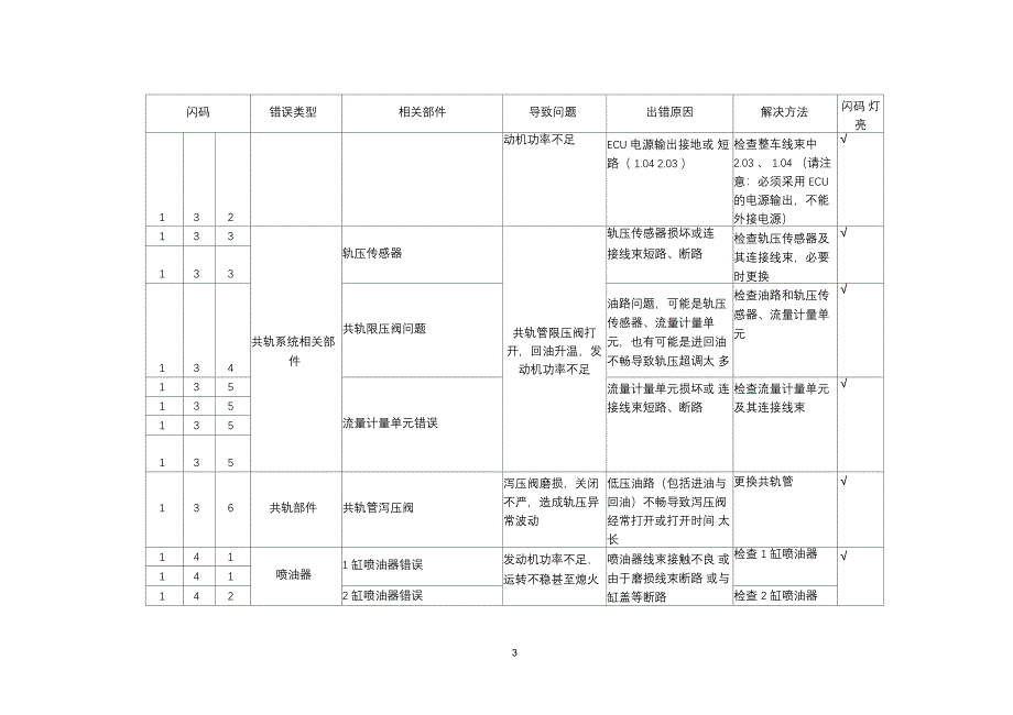 潍柴故障代码表_第3页