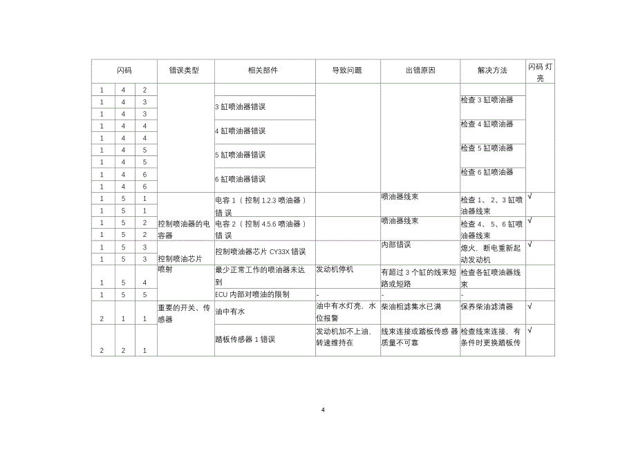 潍柴故障代码表_第4页