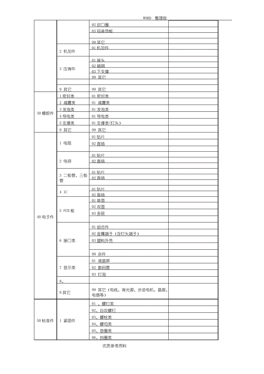 产品编码规则[样板]_第2页