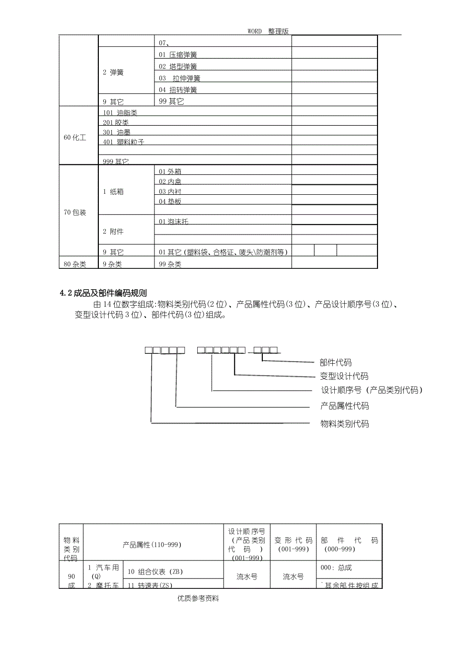 产品编码规则[样板]_第3页