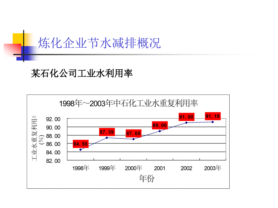 节水减排成套技术在炼化生产上的应用_第4页