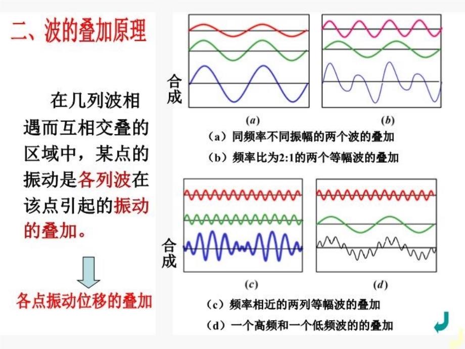 B125波的叠加原理波的干涉1备课讲稿_第4页