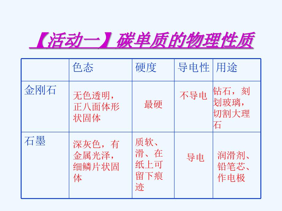 第六单元《碳和碳的氧化物》复习课_第3页