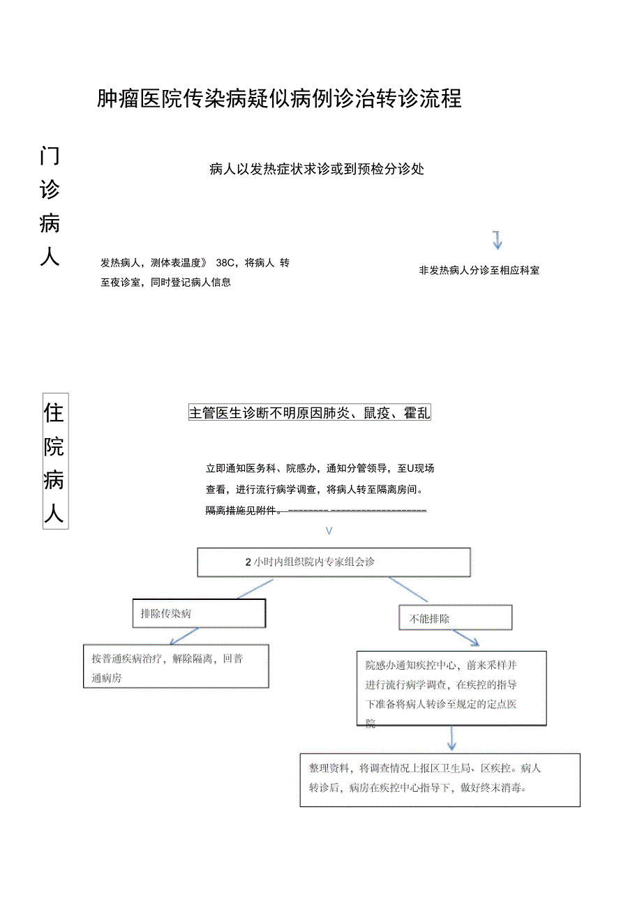 肿瘤医院传染病疑似病例诊治转诊流程_第1页