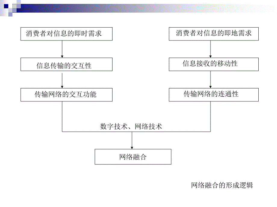 媒介融合之网络、终端、结语.ppt_第3页