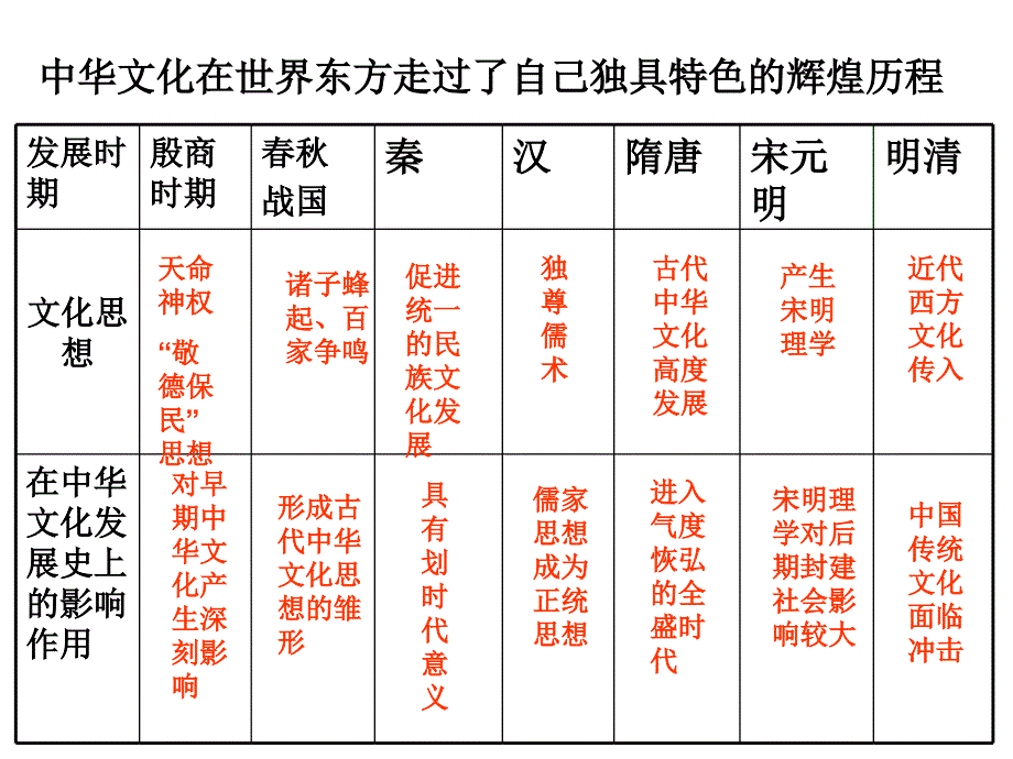 源远流长的中华文化_第4页