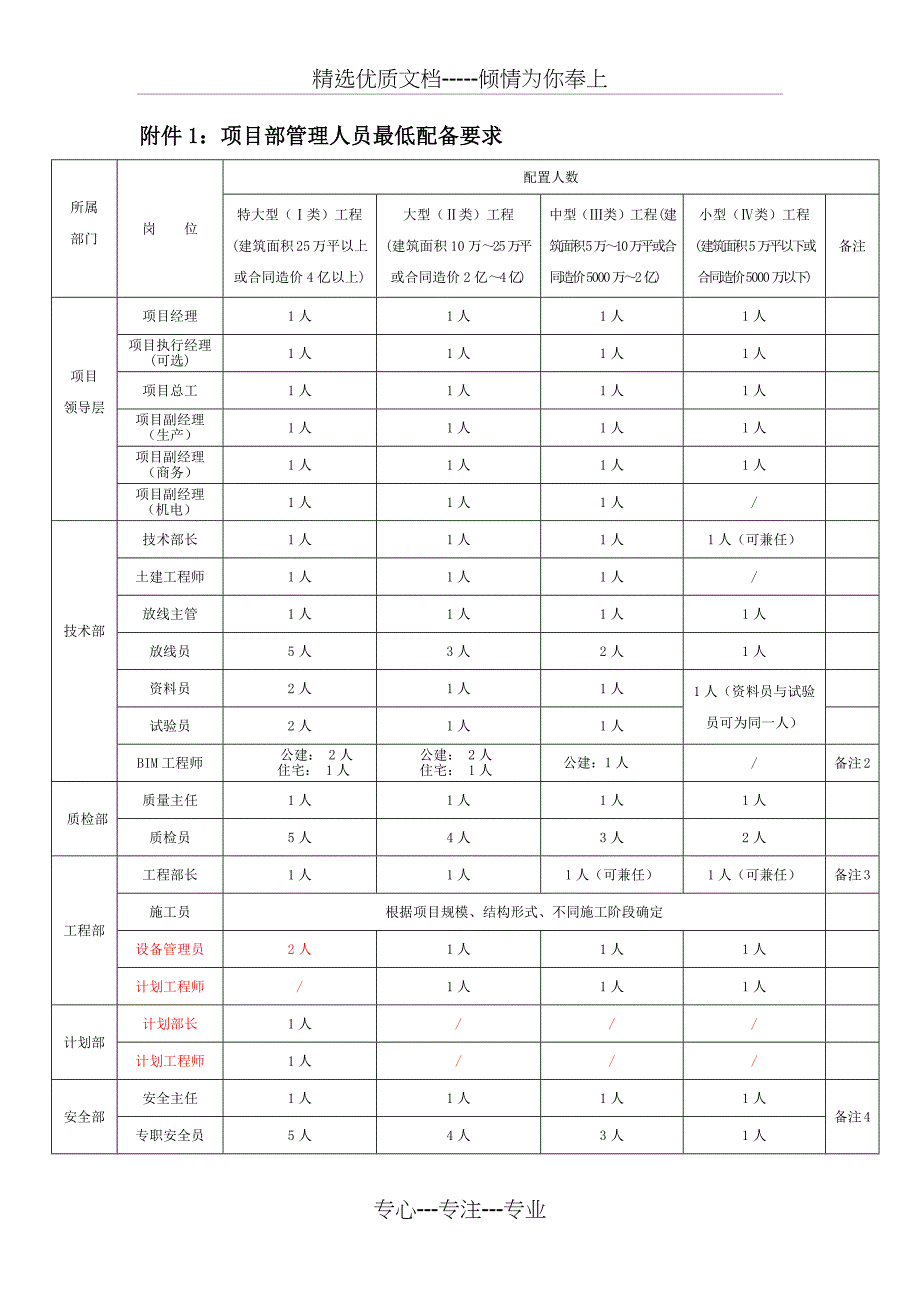 工程项目人员配备表(共4页)_第1页