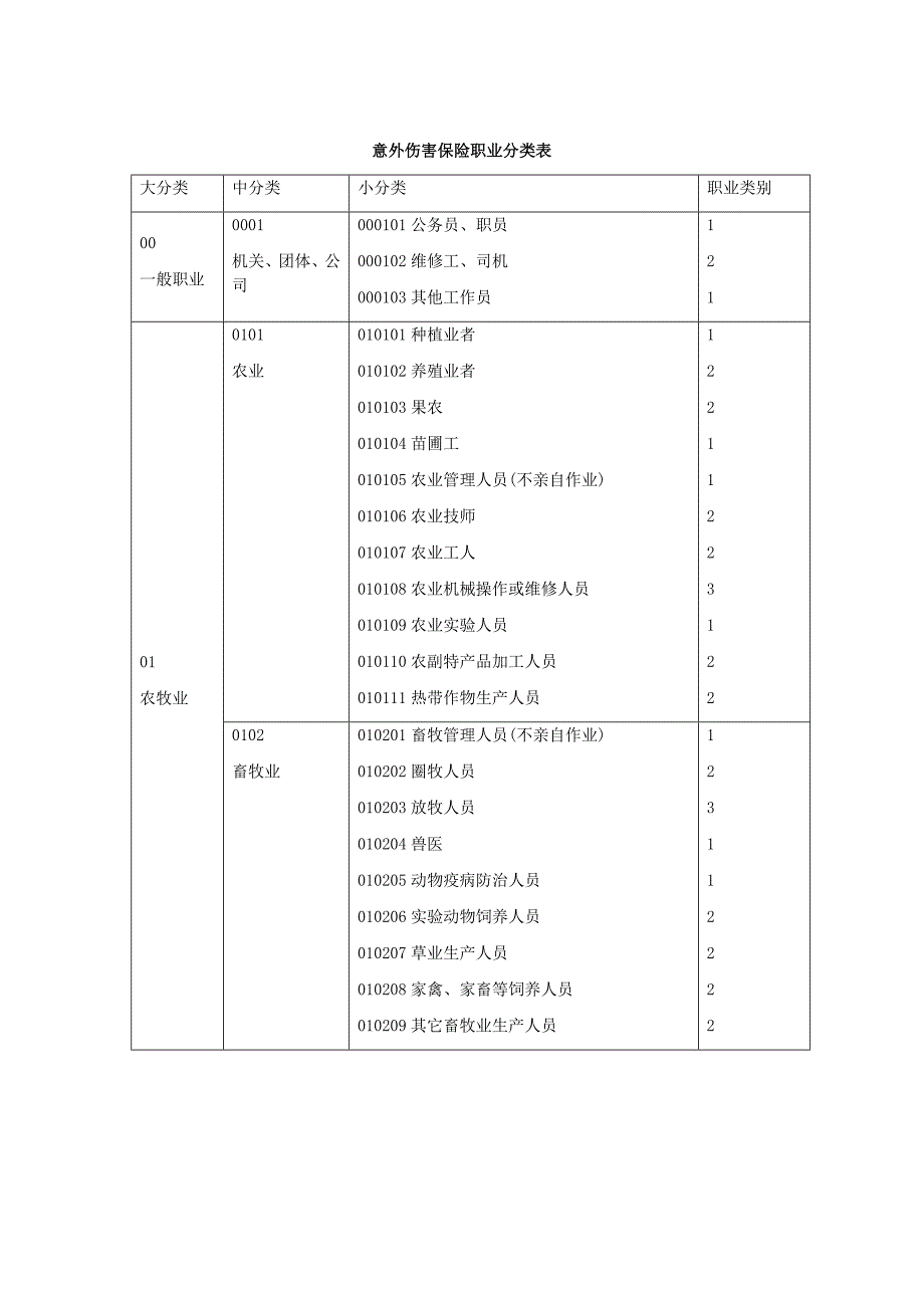 意外伤害保险职业分类表.doc_第1页