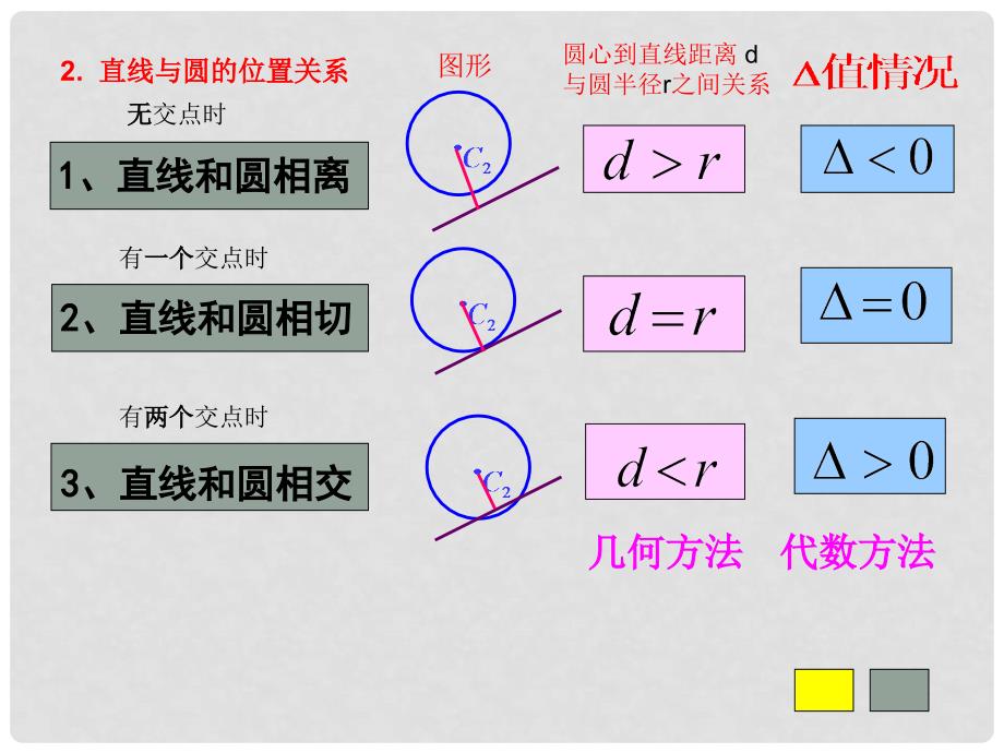 1112高中数学 2.3.3 直线与圆的位置关系 课件 新人教B版必修2_第3页