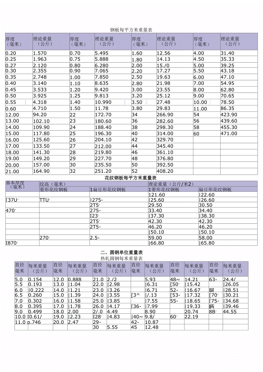 钢板每平方米重量表_第1页