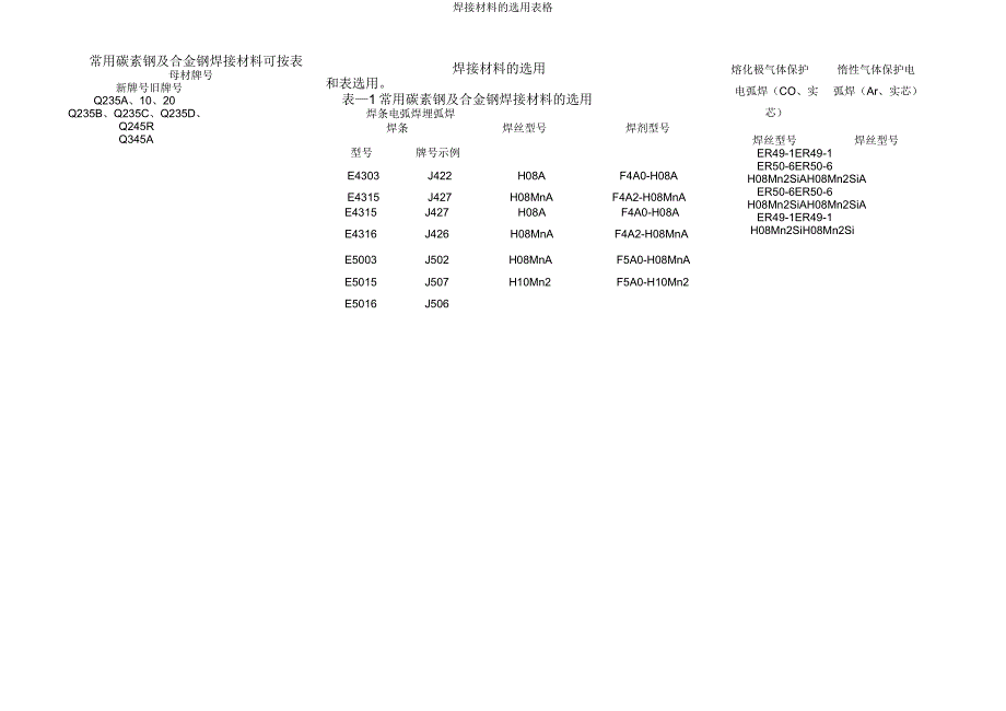焊接材料选用表格.doc_第1页