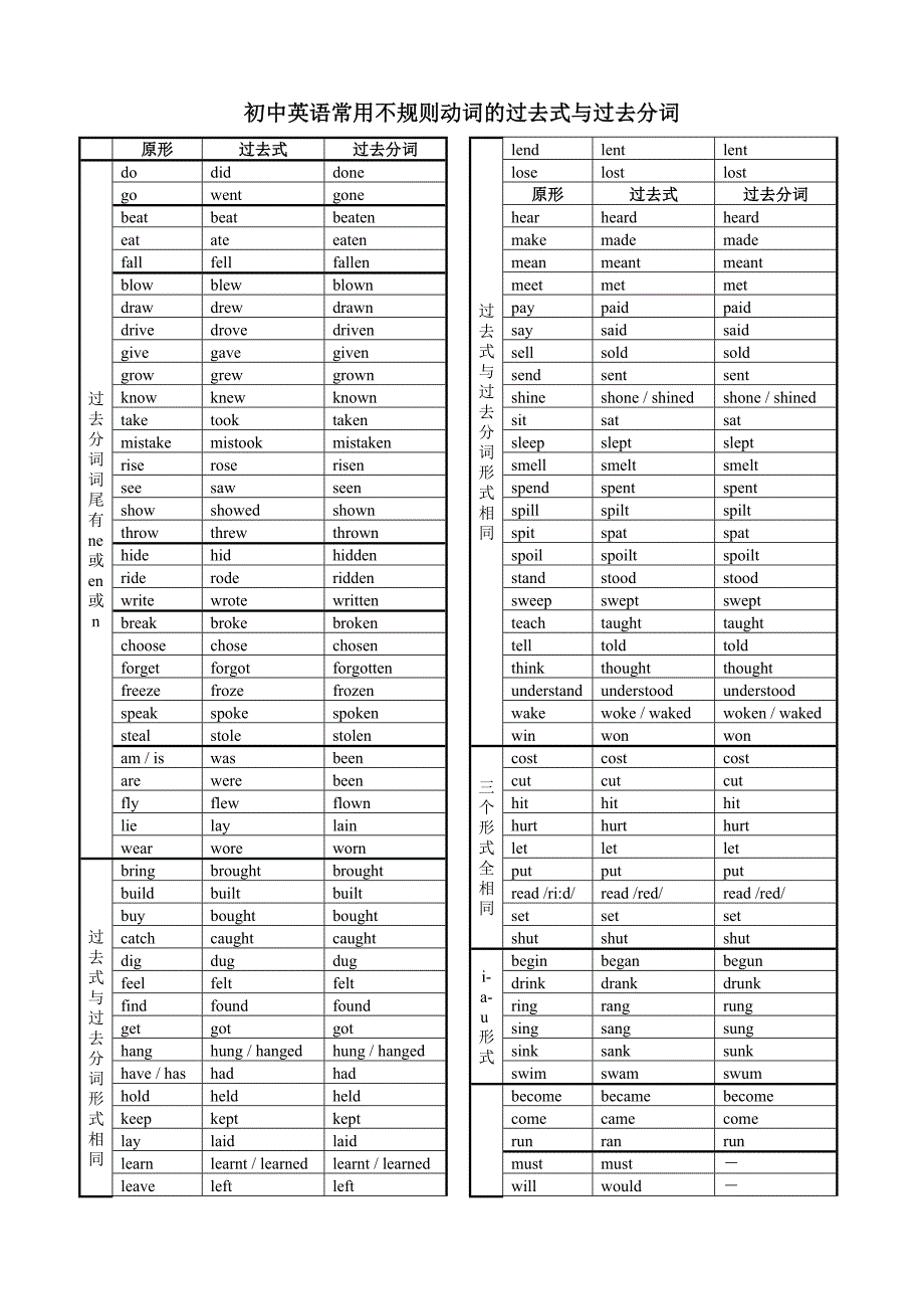 初中英语常用不规则动词的过去式与过去分词_第1页