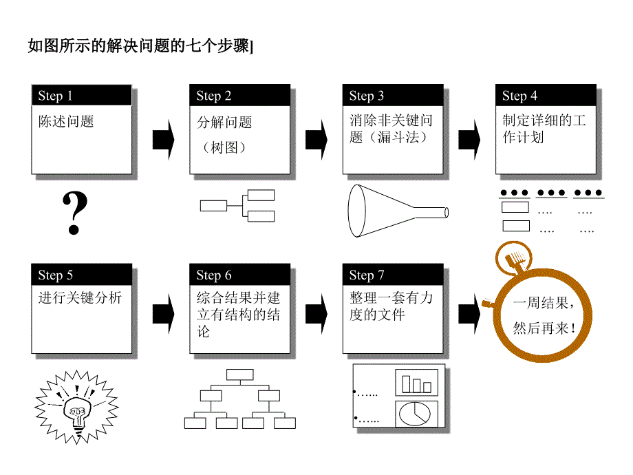 麦肯锡内部培训咨询顾问必备宝典七步成诗_第2页